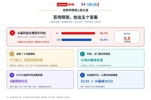 AI预测命中率65.7%!联想与咪咕发布世界杯预测人机大战百场观察