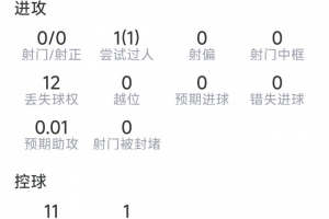 迪涅本场数据:送点,1次解围,抢断、拦截均挂零,评分仅5.6分