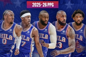 费记:76人新首发五虎上赛季场均总分120.8分 创NBA历史纪录