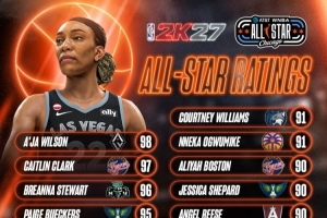 WNBA全明星球员2K27评分:阿贾·威尔逊98领衔 克拉克97 佩奇95