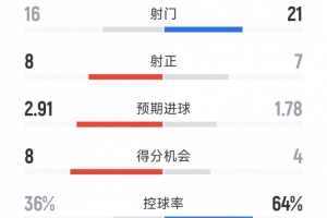 皇马2-1国米全场数据:射门16-21,射正8-7,得分机会8-4
