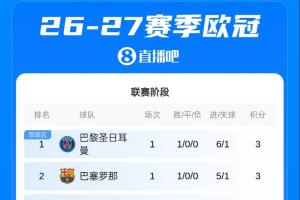 欧冠积分榜:巴黎大胜领跑,利物浦胜马竞!明日拜仁曼联等队出战