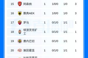 欧冠首轮积分榜:巴黎拜仁巴萨曼联前4,利物浦皇马枪手第13-15位